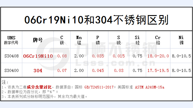 06cr19ni10和304哪个好？