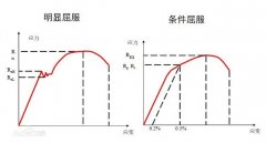 材料屈服强度详解