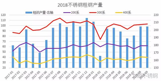 2018年我国不锈钢粗钢产量