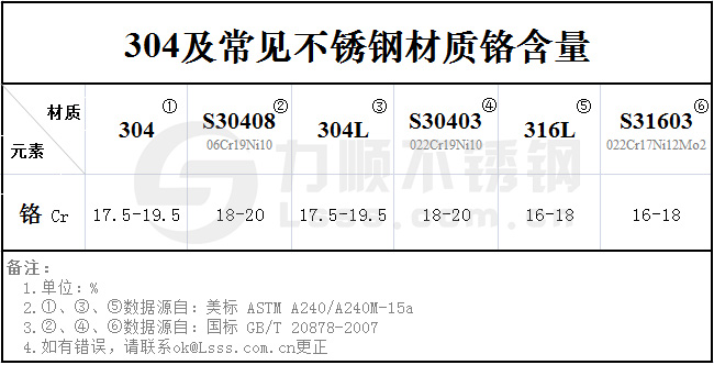 304不锈钢铬含量标准