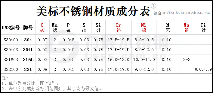 ASTM美标不锈钢材质成分表