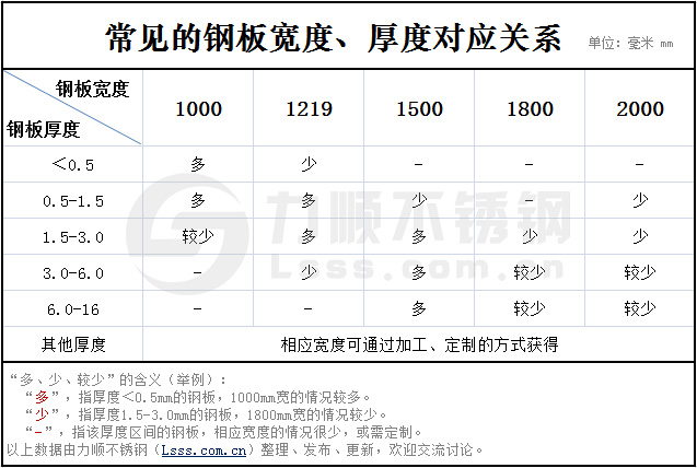 不锈钢板宽度厚度对照表