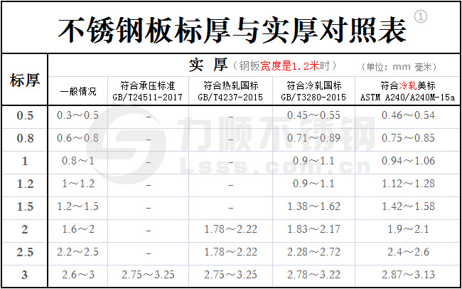 不锈钢标厚与实厚对照表